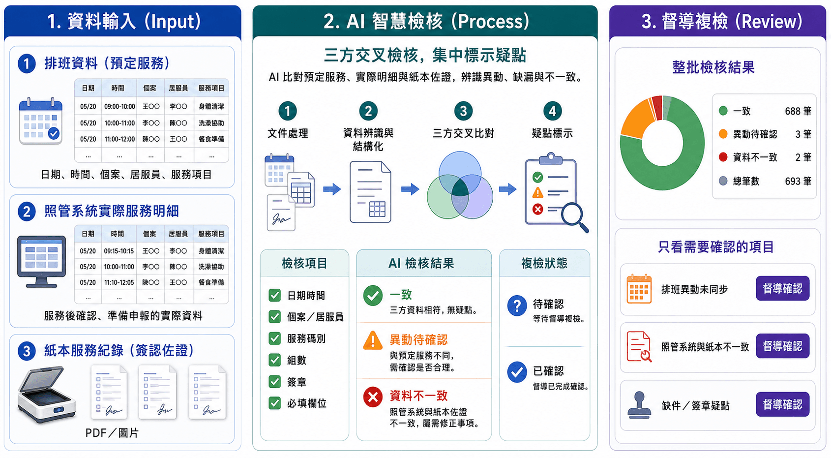 長照居服紀錄 AI 智慧檢核系統架構圖