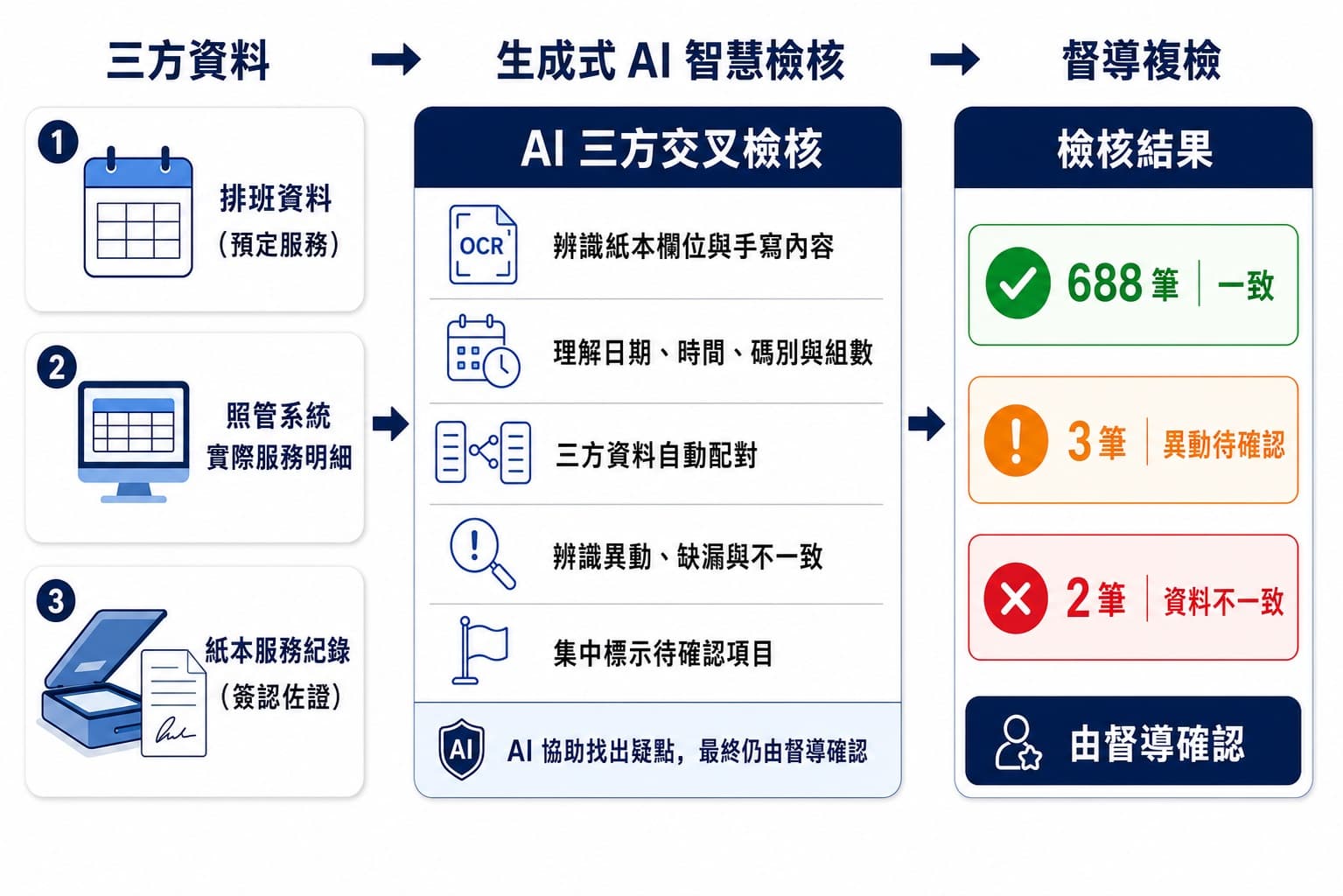 長照居服紀錄 AI 智慧檢核系統概念圖