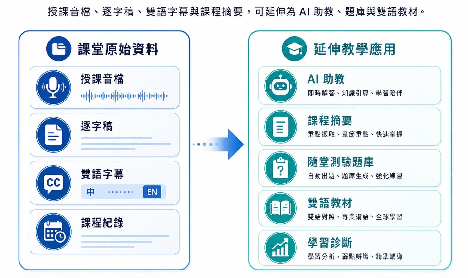 圖 08｜課堂資料轉化為教學資產