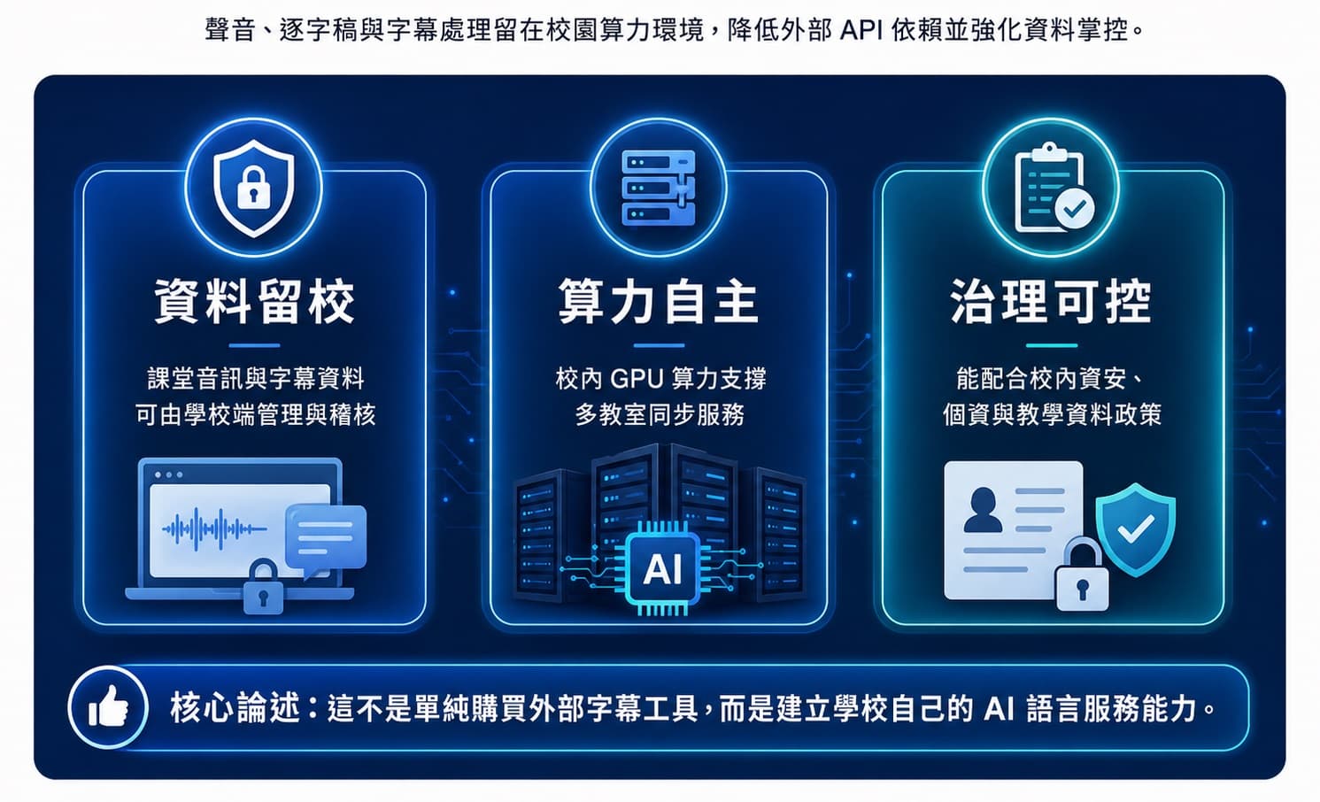 圖 09｜校內主權 AI 與資料治理