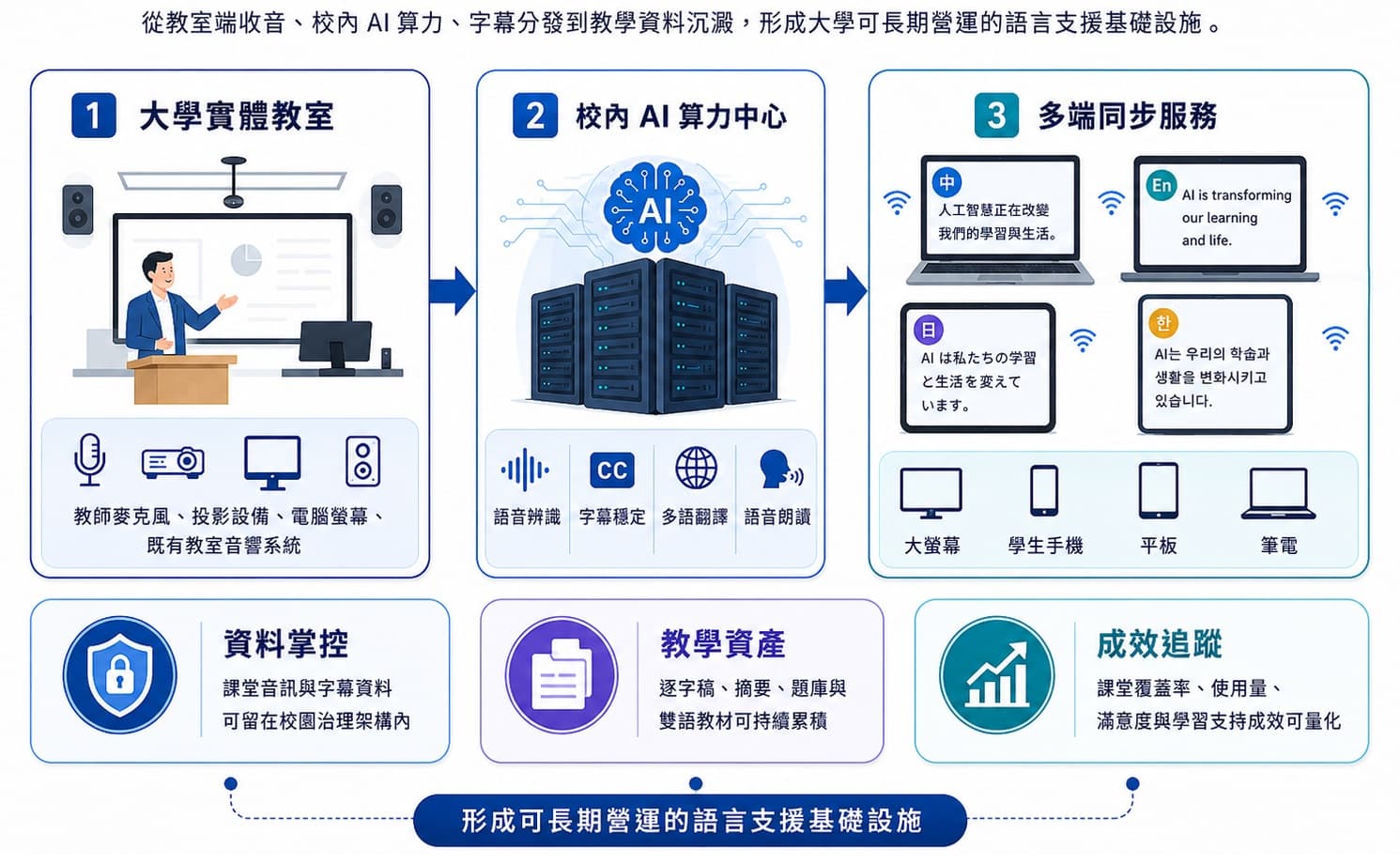 圖 01｜校園級 AI 語言基礎建設總覽