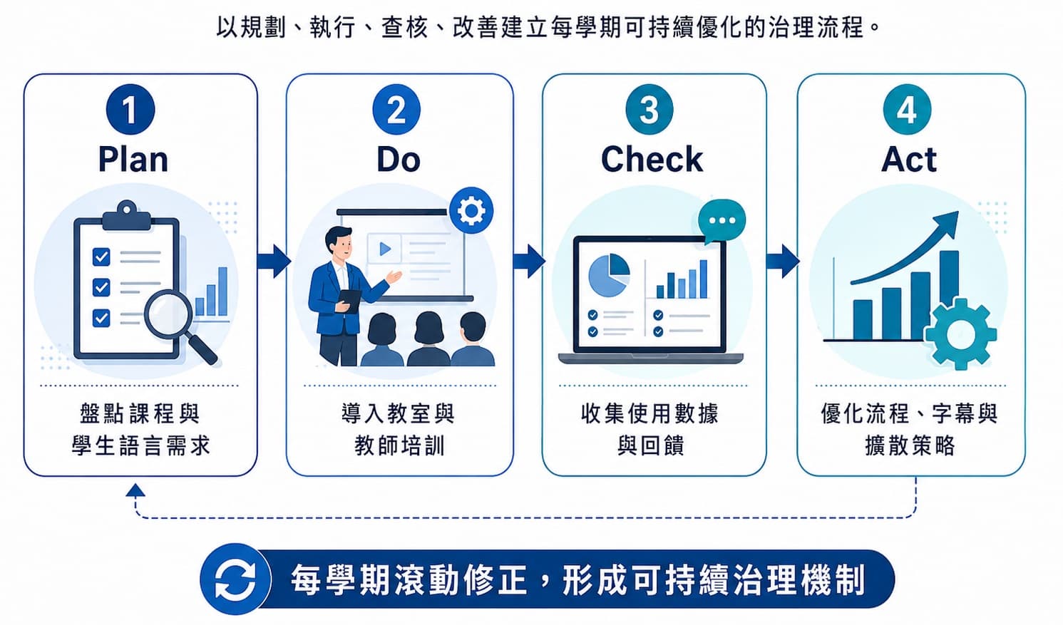 圖 07｜PDCA 循環檢核機制