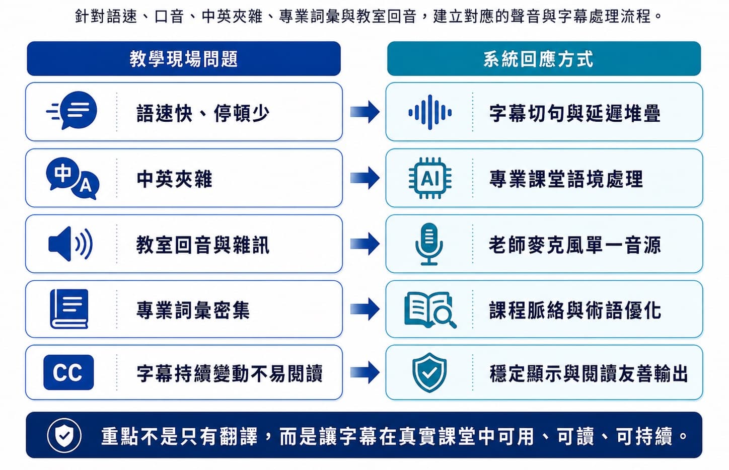 圖 11｜教學現場問題與系統回應