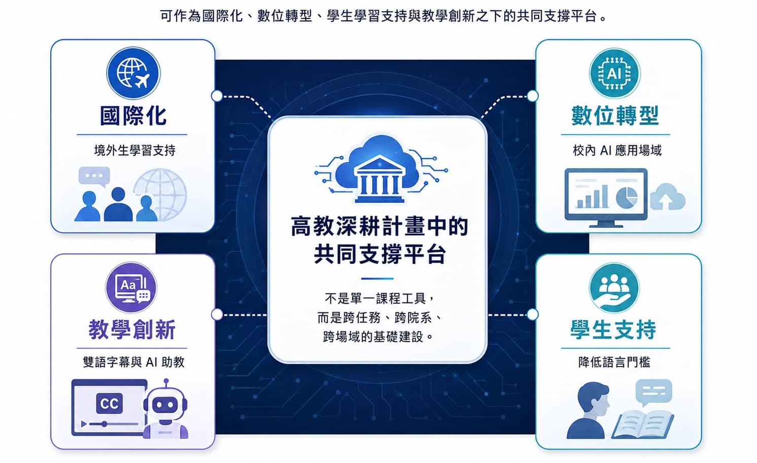 圖 05｜高教深耕計畫整合位置