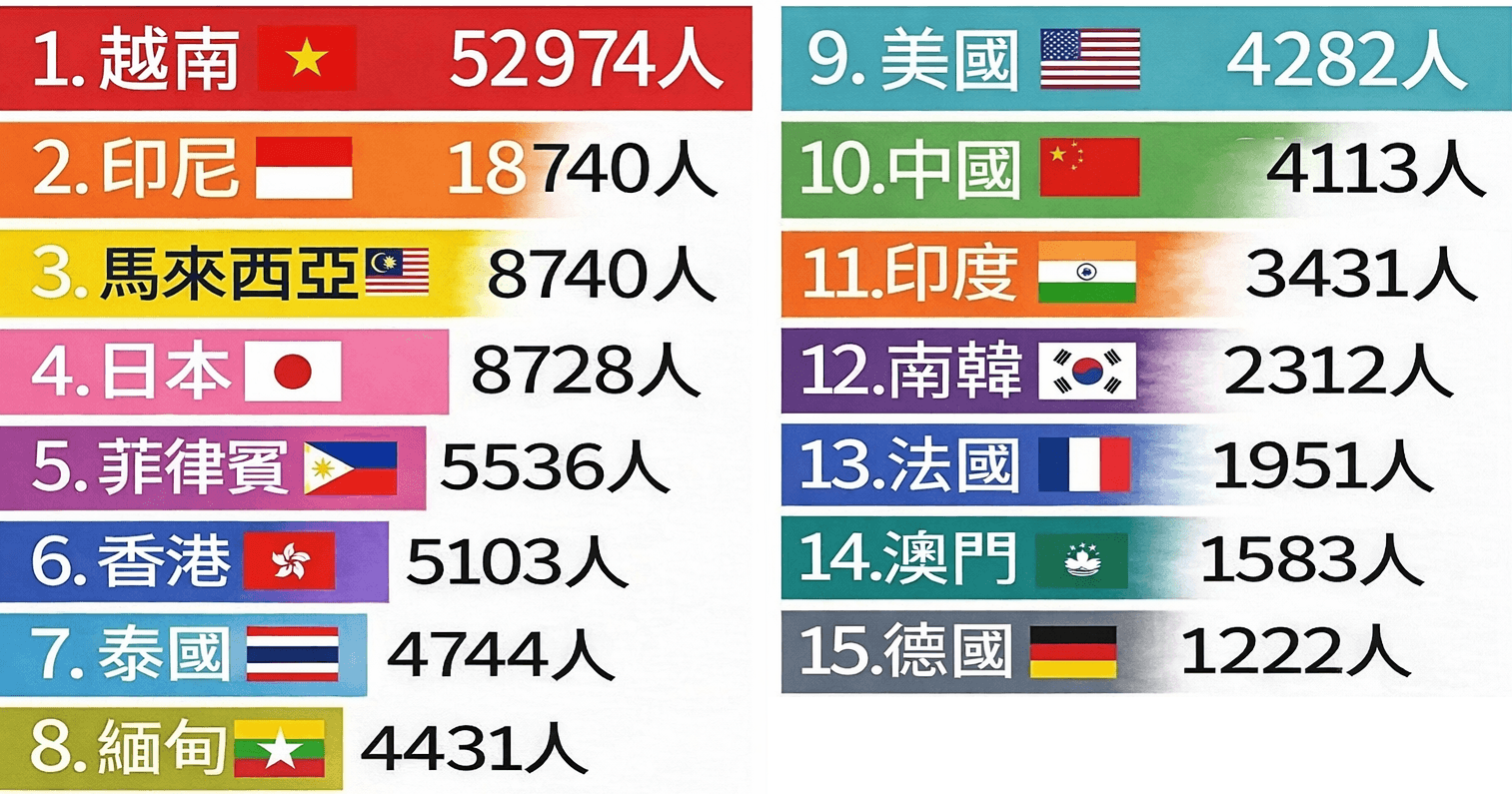 教育部統計114學年度在臺灣大專校院境外學生達14.04萬人