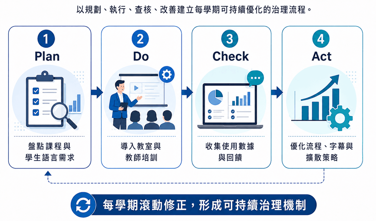 圖 07｜PDCA 循環檢核機制