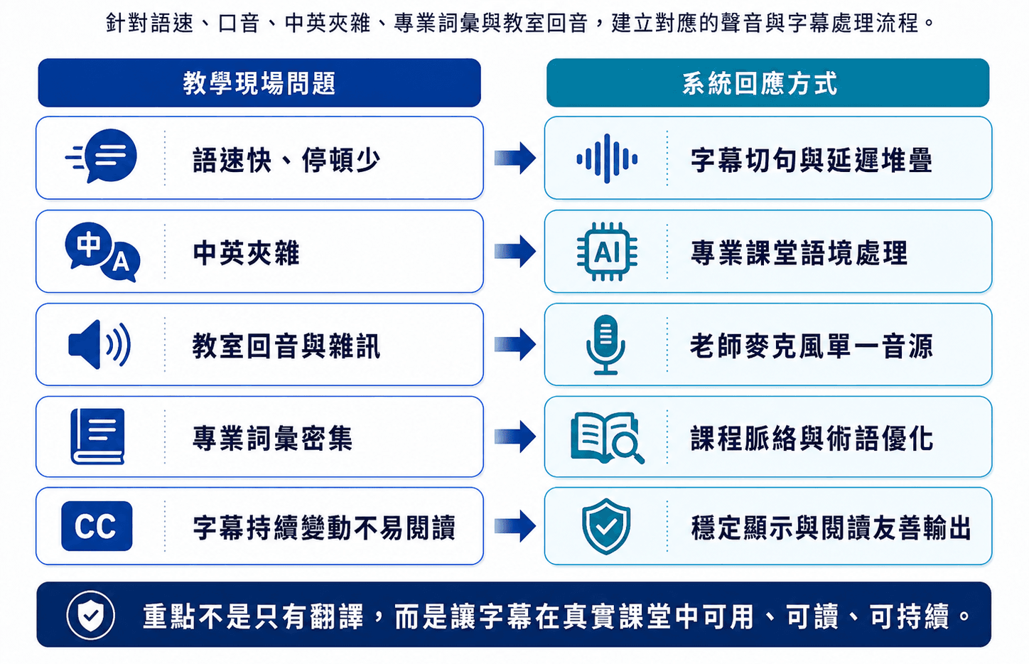 圖 11｜教學現場問題與系統回應