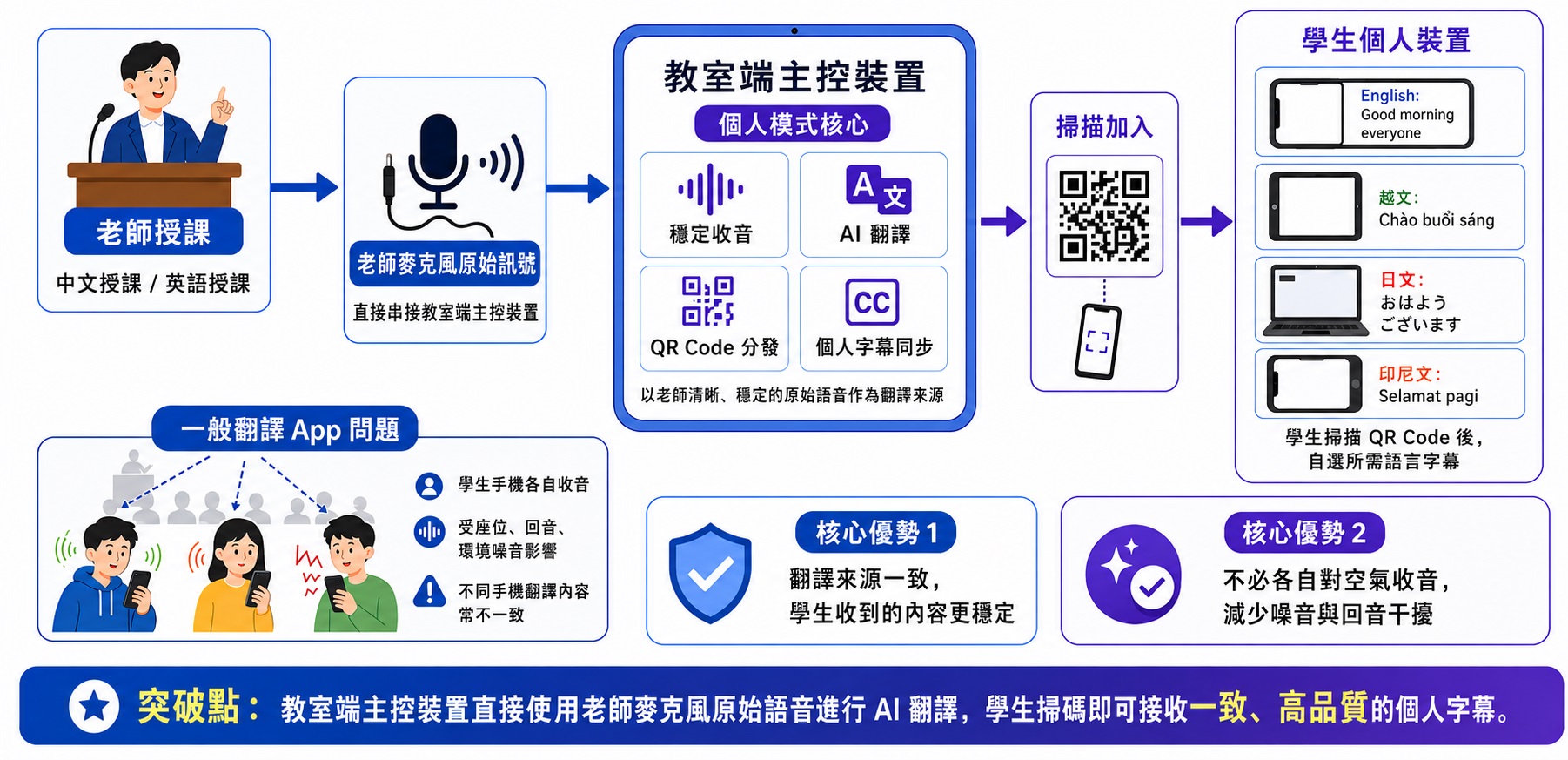 Techii 系統架構圖｜個人模式
