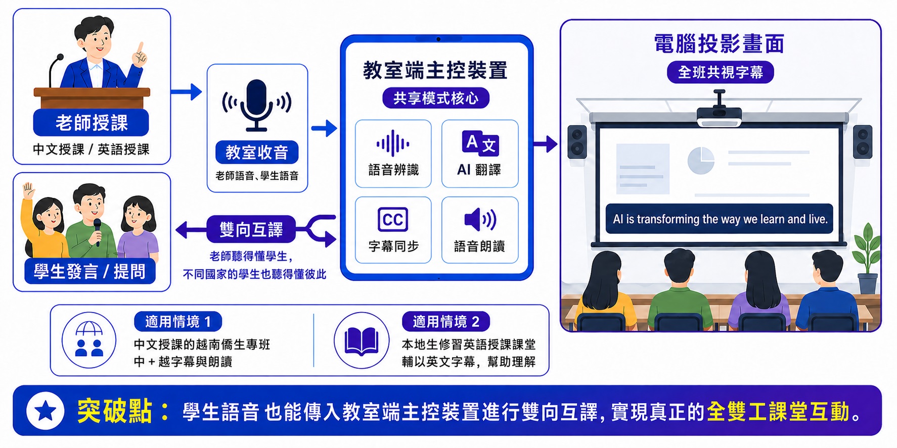 Techii 系統架構圖｜共享模式