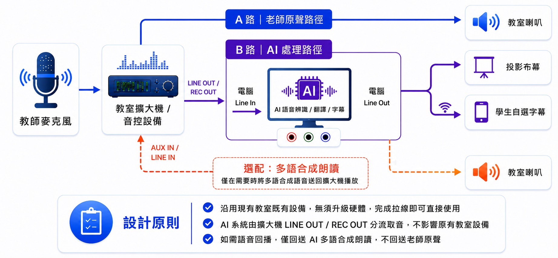 Techii 教室音訊雙路架構圖｜老師原聲擴音與 AI 字幕翻譯分流