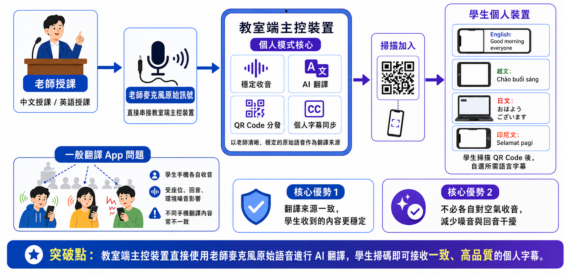 Techii 系統架構圖｜個人模式