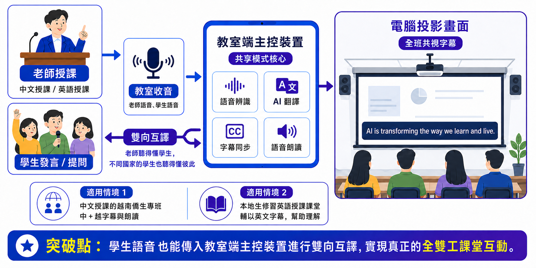 Techii 系統架構圖｜共享模式